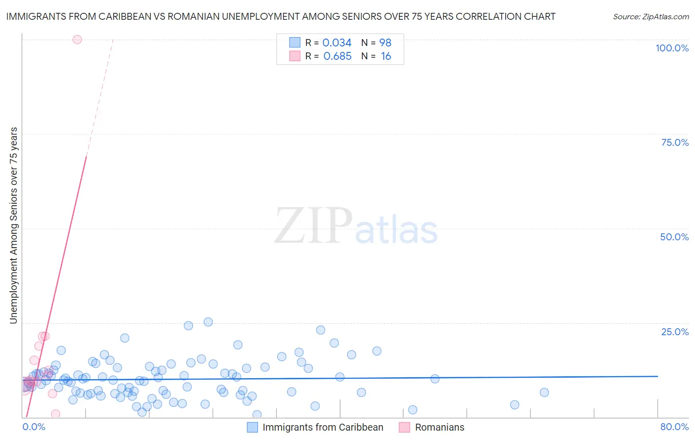 Immigrants from Caribbean vs Romanian Unemployment Among Seniors over 75 years