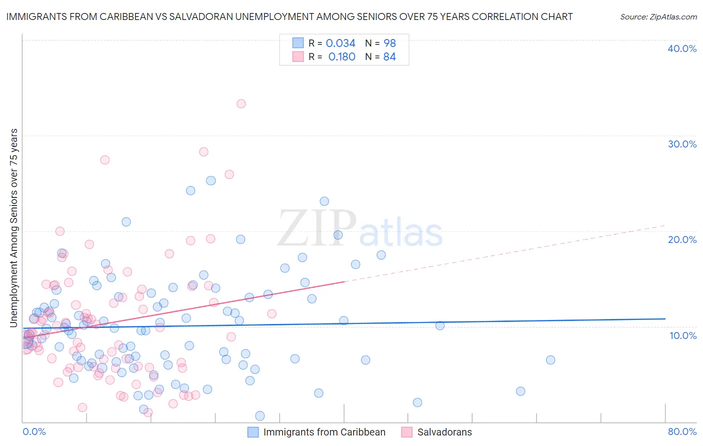 Immigrants from Caribbean vs Salvadoran Unemployment Among Seniors over 75 years