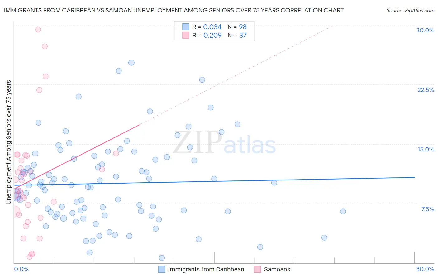 Immigrants from Caribbean vs Samoan Unemployment Among Seniors over 75 years
