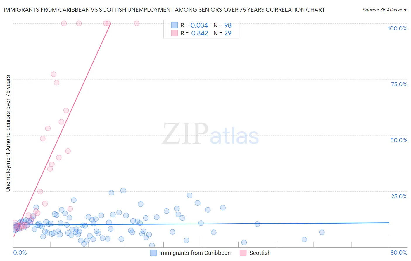 Immigrants from Caribbean vs Scottish Unemployment Among Seniors over 75 years