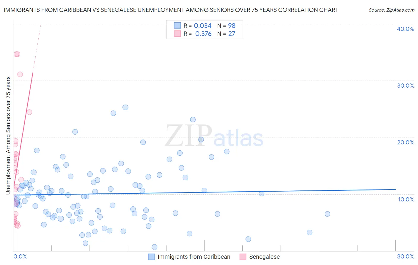 Immigrants from Caribbean vs Senegalese Unemployment Among Seniors over 75 years