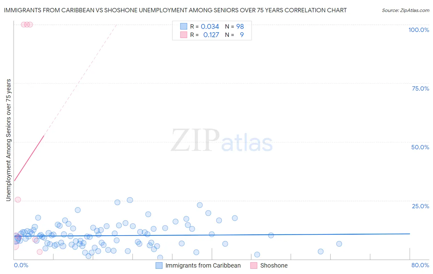 Immigrants from Caribbean vs Shoshone Unemployment Among Seniors over 75 years
