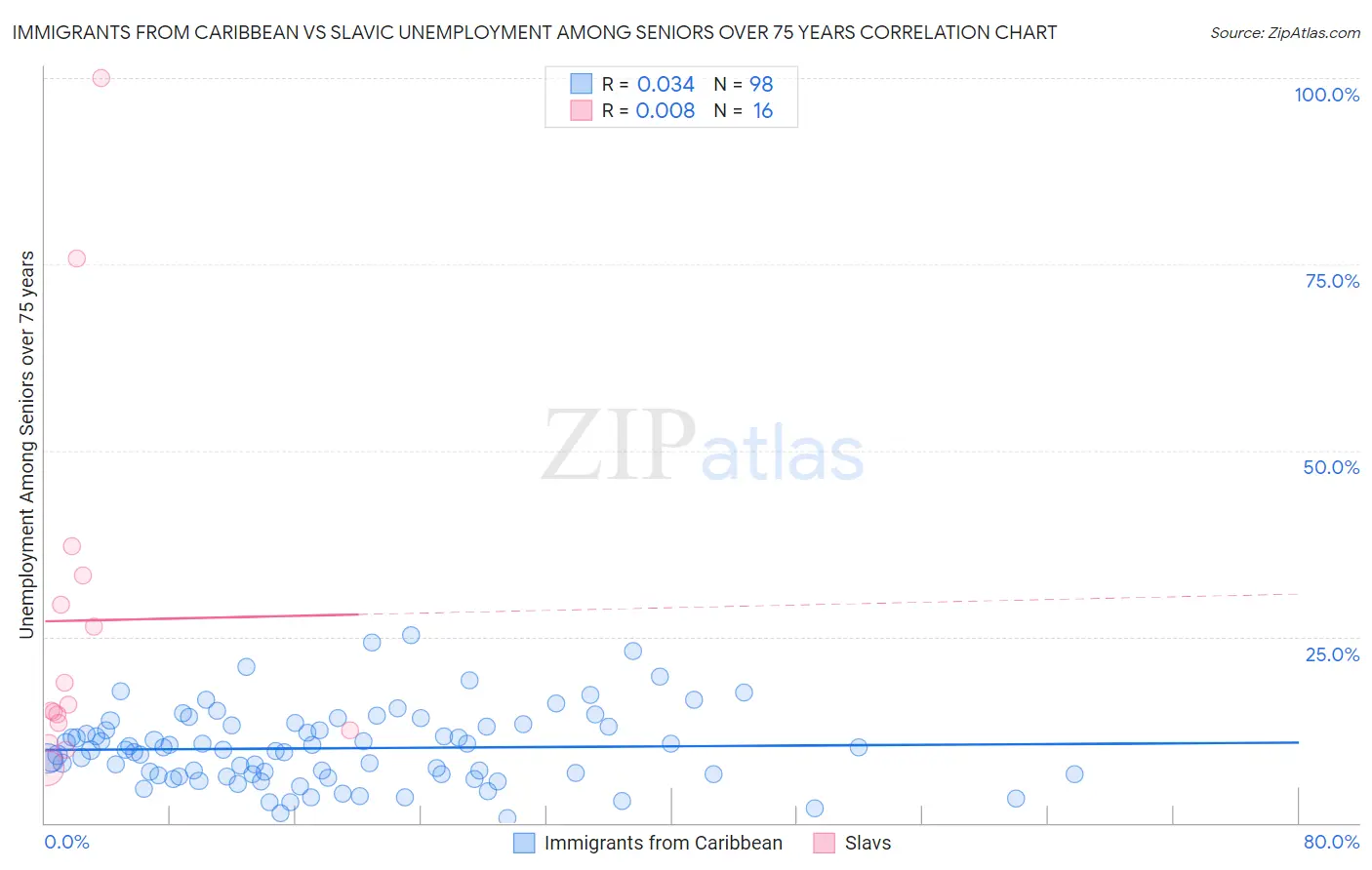 Immigrants from Caribbean vs Slavic Unemployment Among Seniors over 75 years