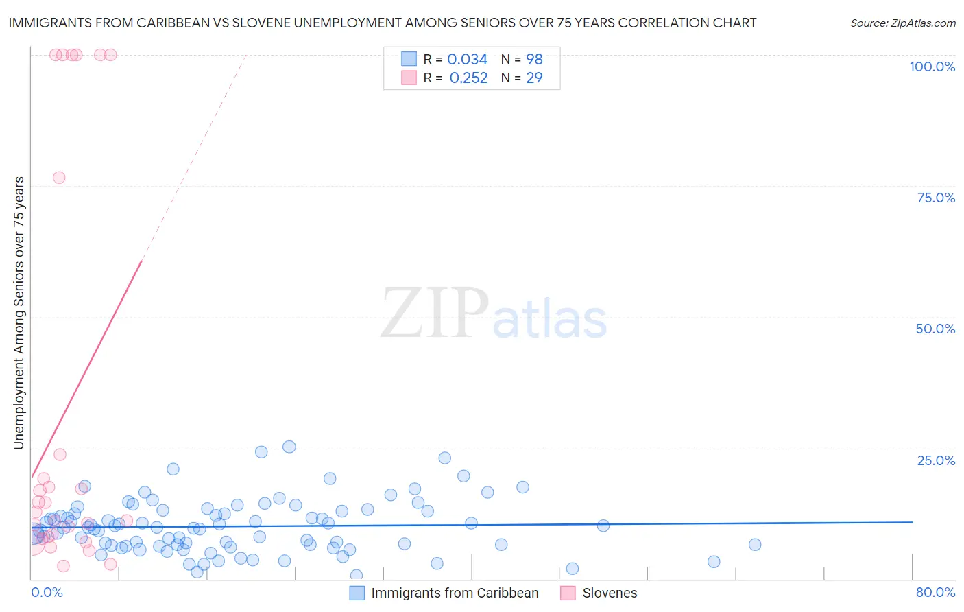 Immigrants from Caribbean vs Slovene Unemployment Among Seniors over 75 years