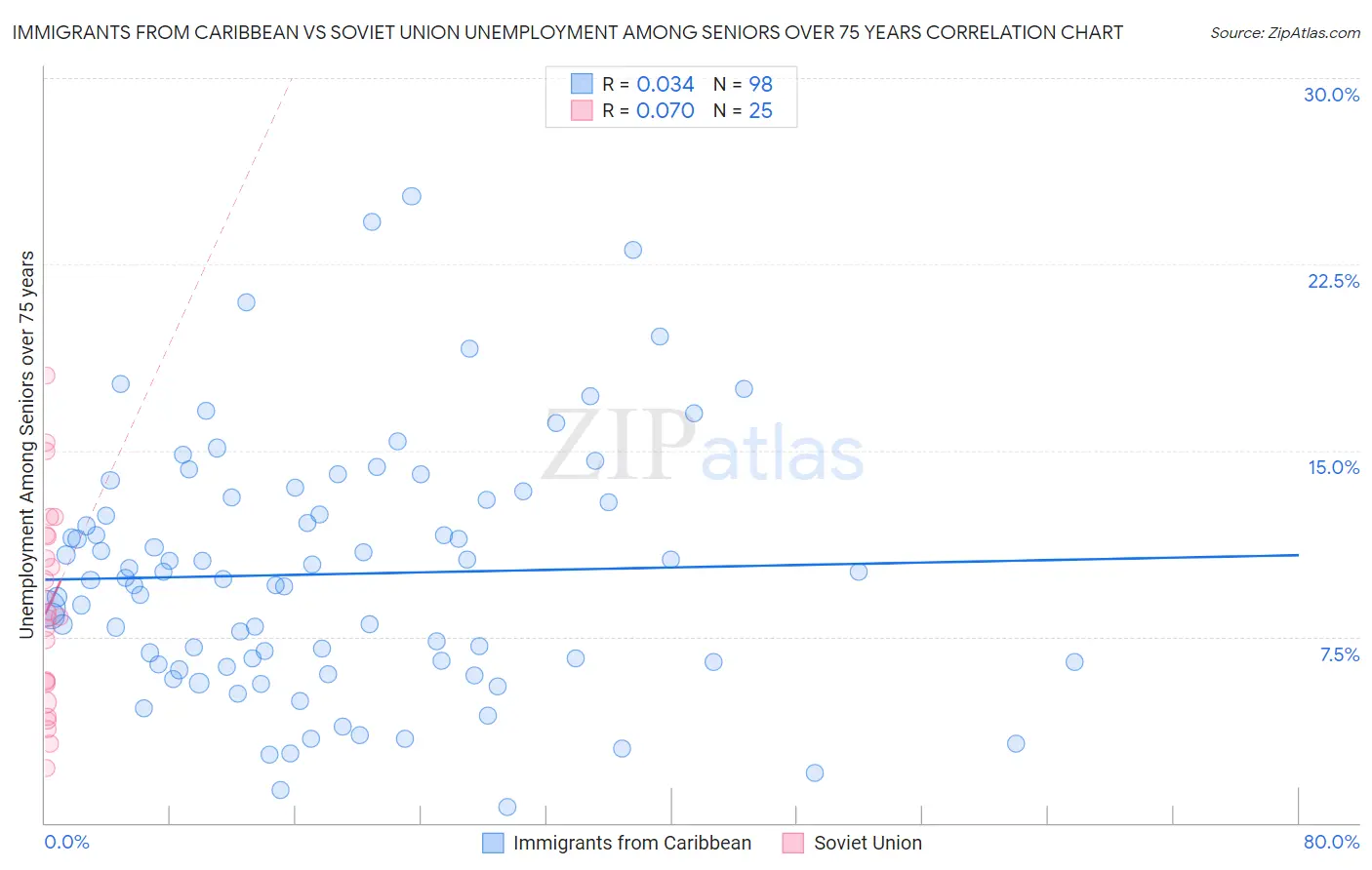 Immigrants from Caribbean vs Soviet Union Unemployment Among Seniors over 75 years
