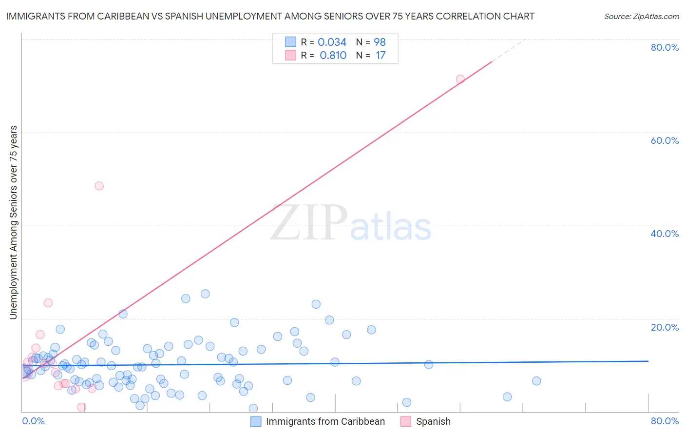 Immigrants from Caribbean vs Spanish Unemployment Among Seniors over 75 years