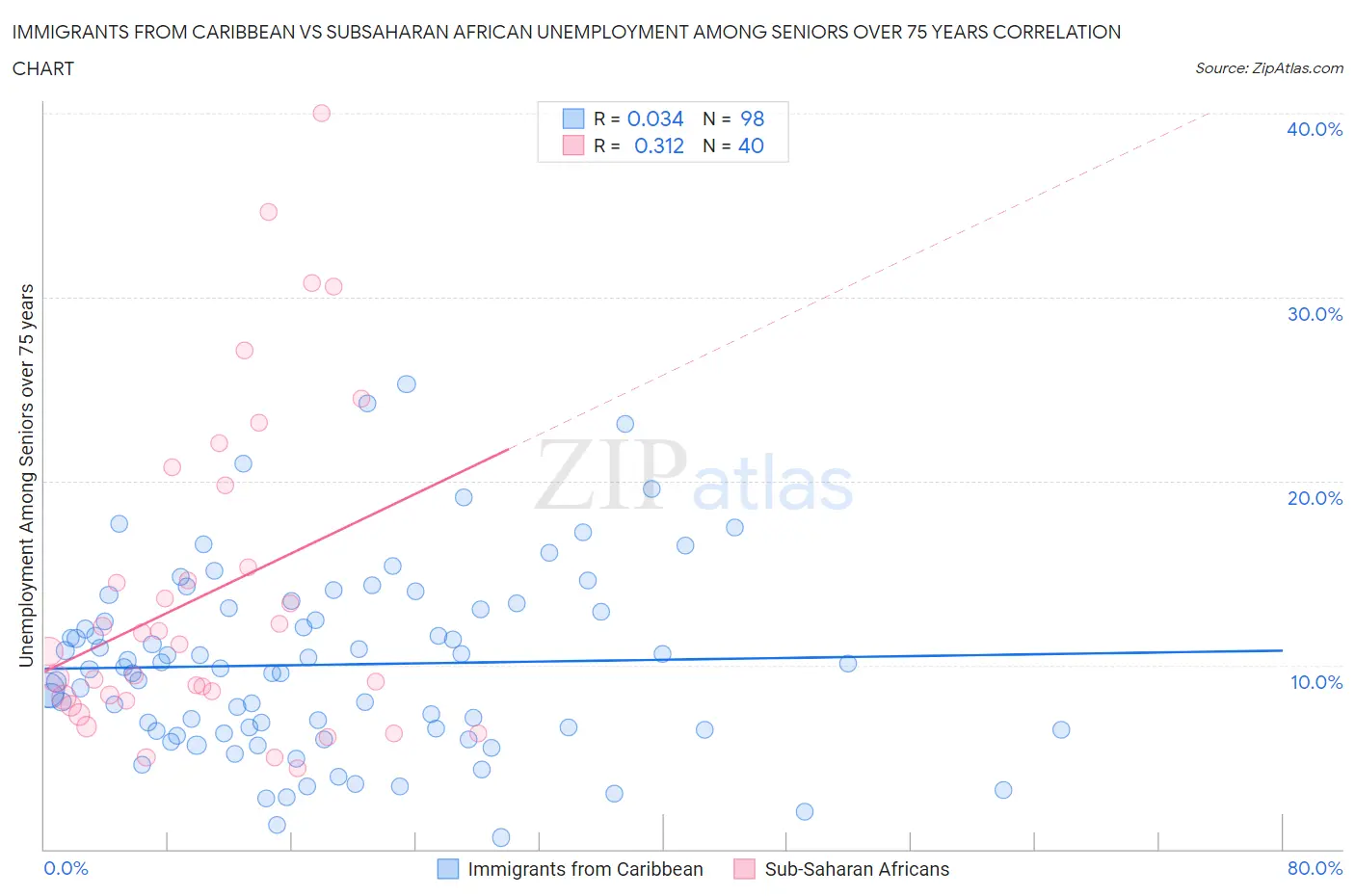 Immigrants from Caribbean vs Subsaharan African Unemployment Among Seniors over 75 years