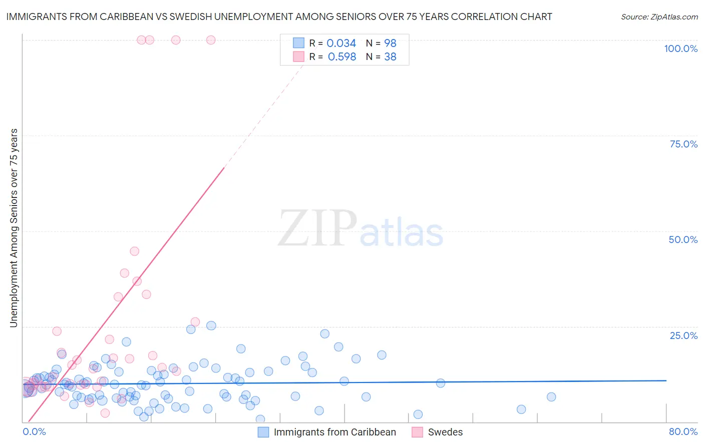 Immigrants from Caribbean vs Swedish Unemployment Among Seniors over 75 years