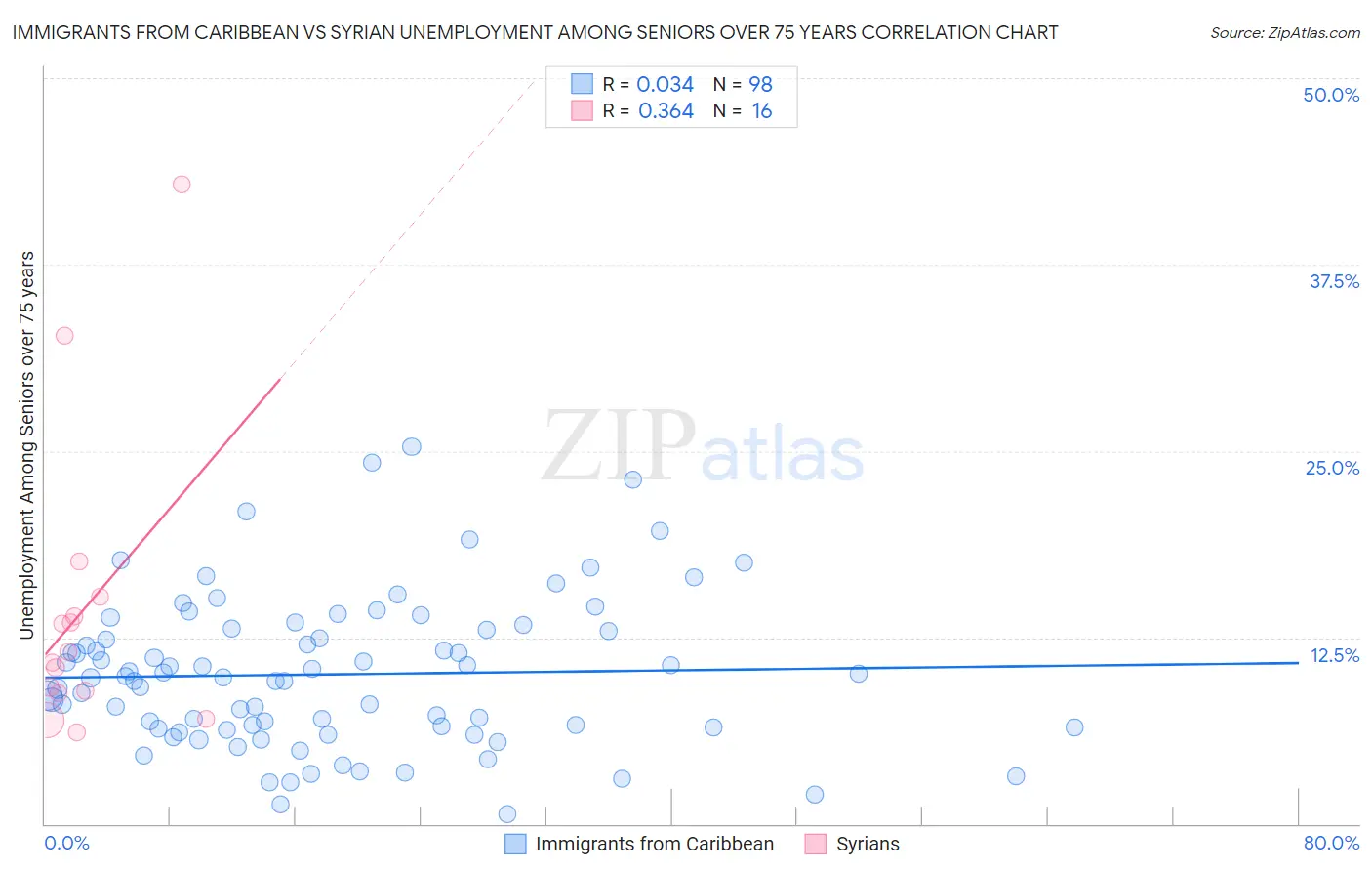 Immigrants from Caribbean vs Syrian Unemployment Among Seniors over 75 years