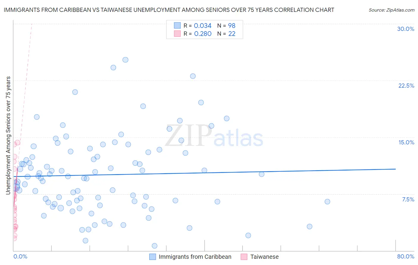 Immigrants from Caribbean vs Taiwanese Unemployment Among Seniors over 75 years