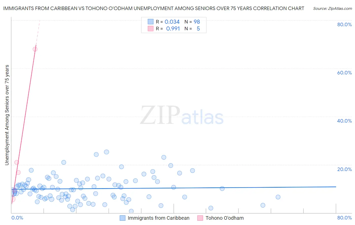 Immigrants from Caribbean vs Tohono O'odham Unemployment Among Seniors over 75 years