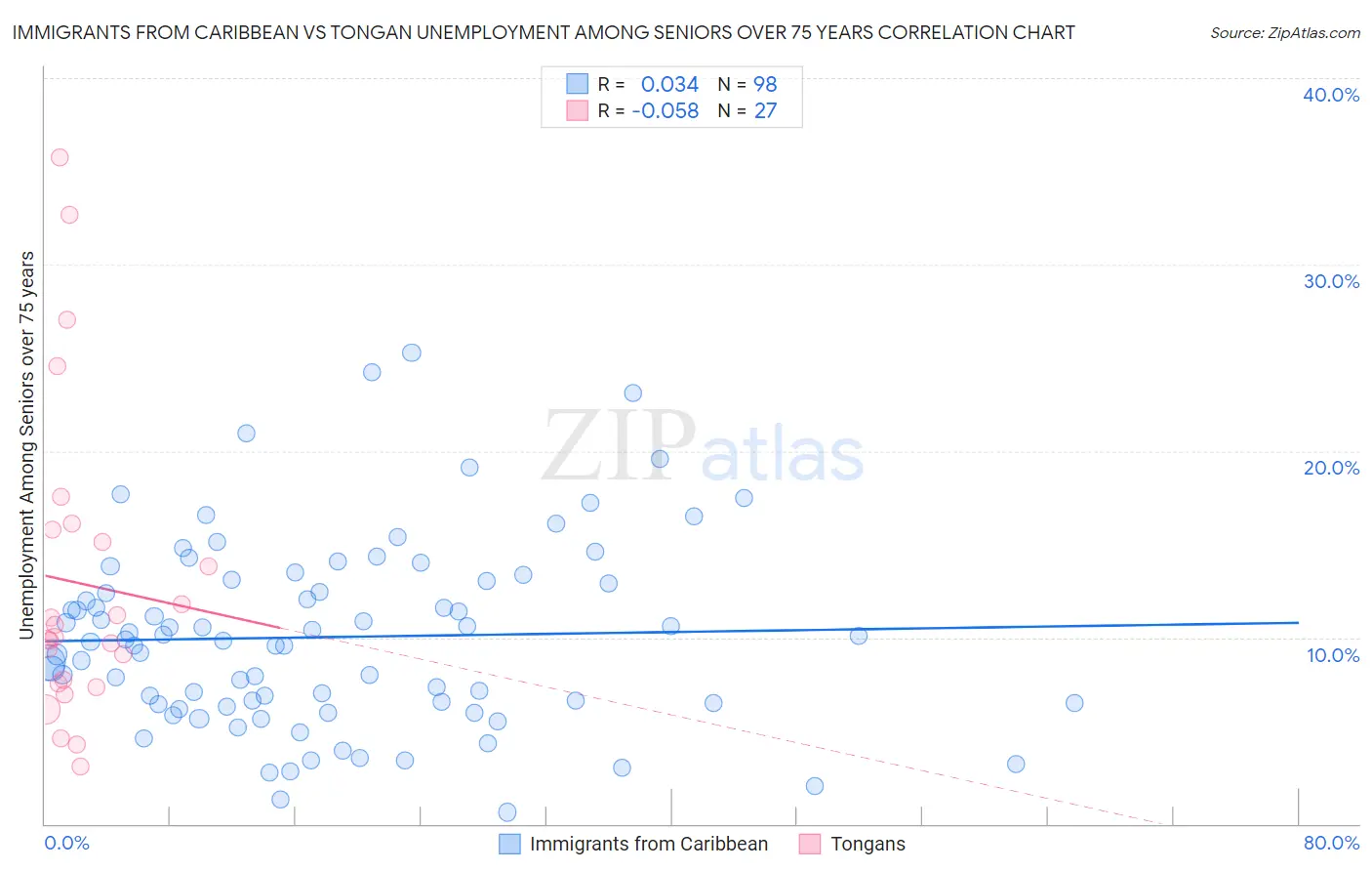 Immigrants from Caribbean vs Tongan Unemployment Among Seniors over 75 years