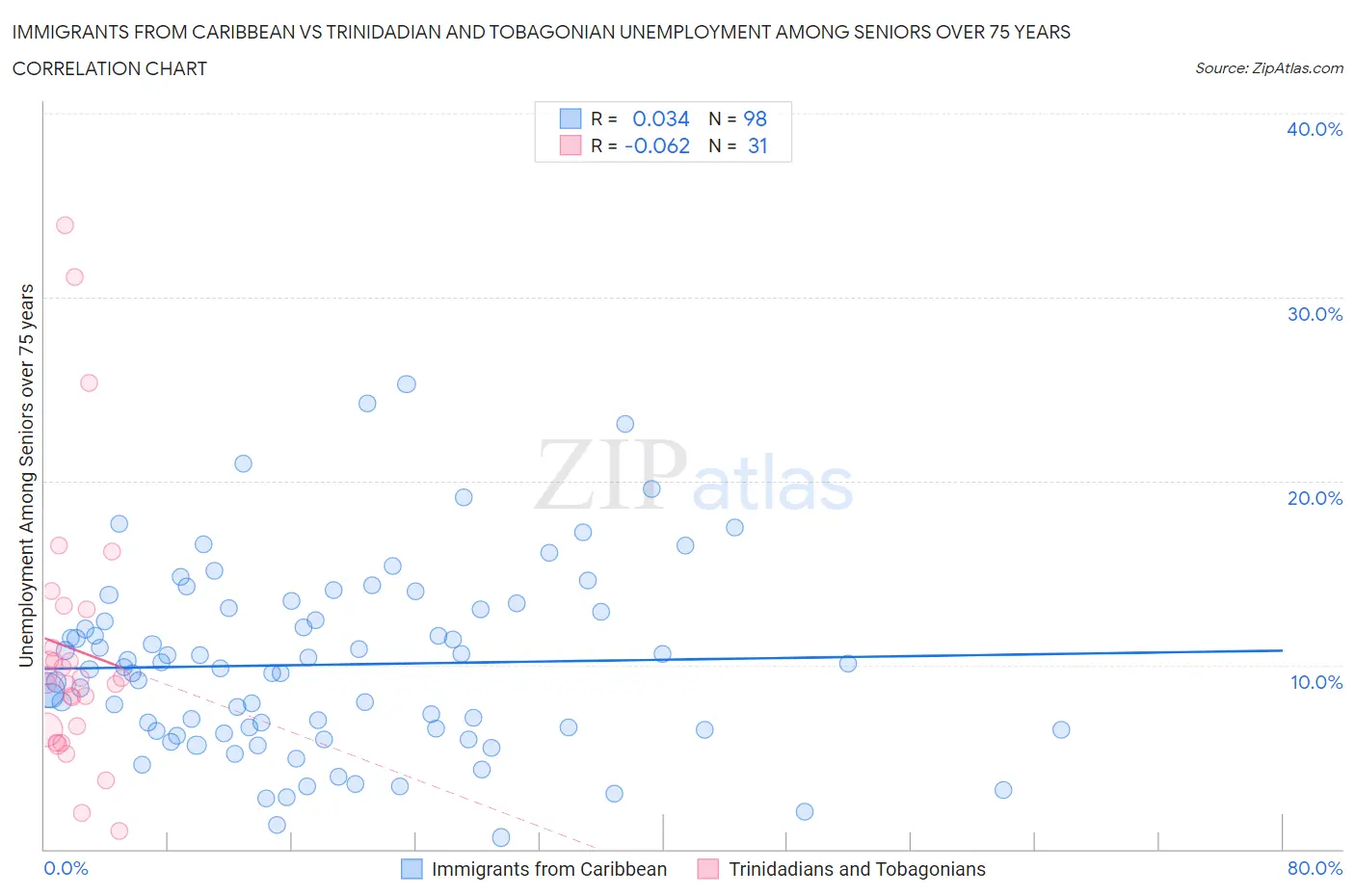 Immigrants from Caribbean vs Trinidadian and Tobagonian Unemployment Among Seniors over 75 years