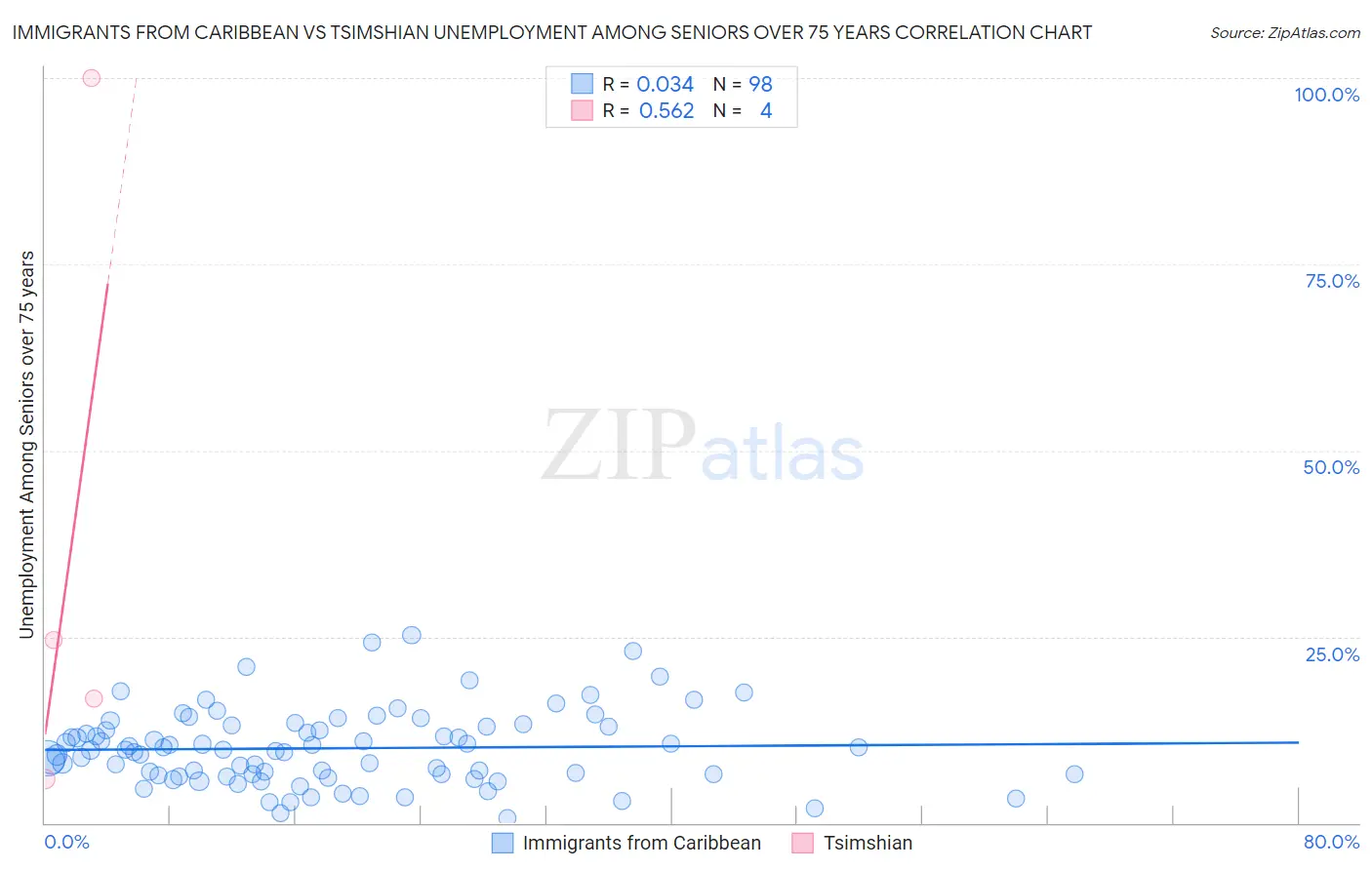 Immigrants from Caribbean vs Tsimshian Unemployment Among Seniors over 75 years