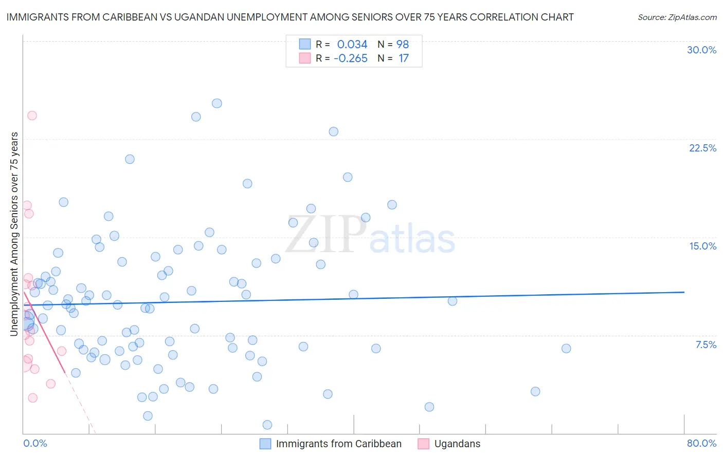 Immigrants from Caribbean vs Ugandan Unemployment Among Seniors over 75 years