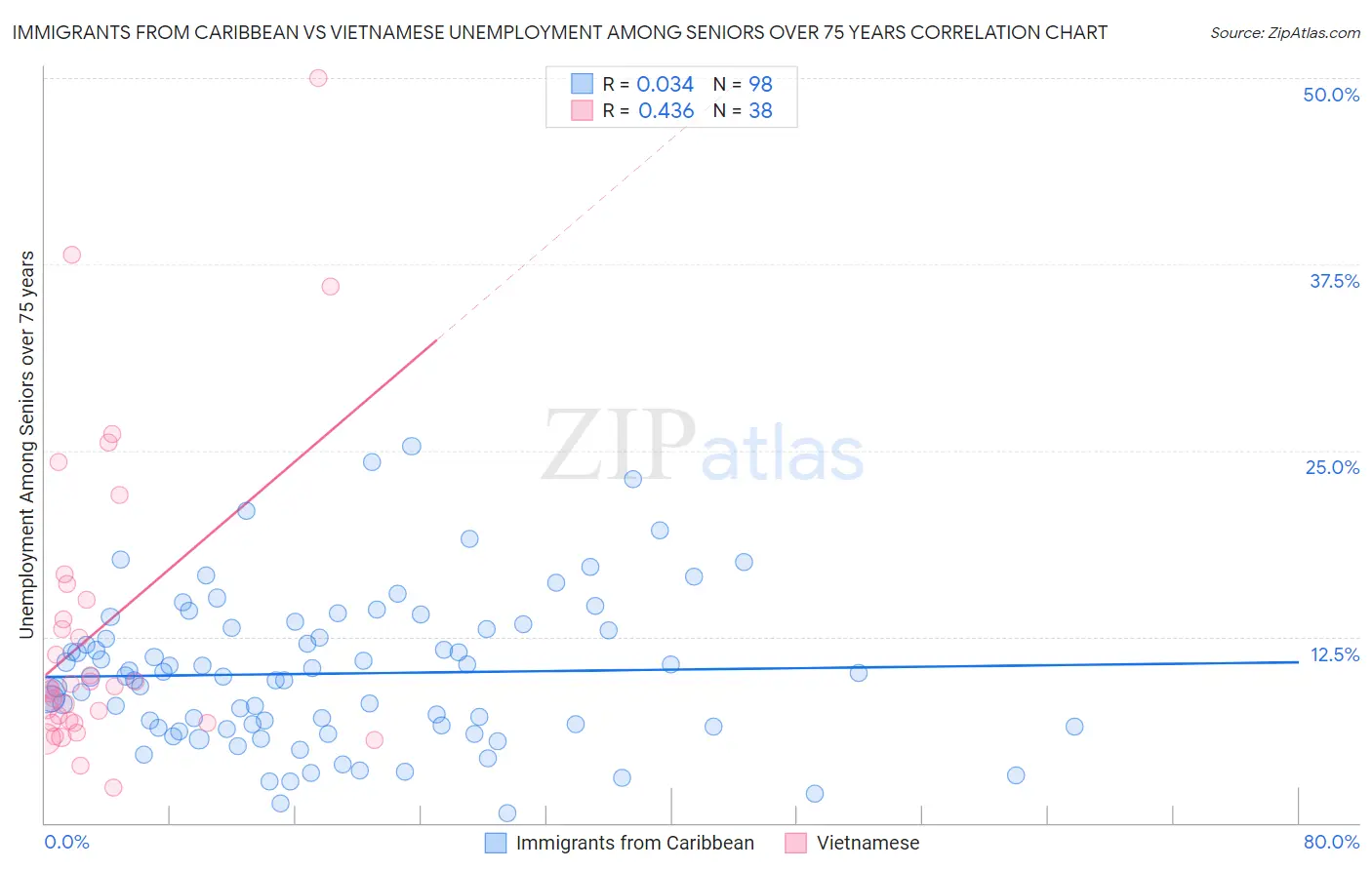 Immigrants from Caribbean vs Vietnamese Unemployment Among Seniors over 75 years