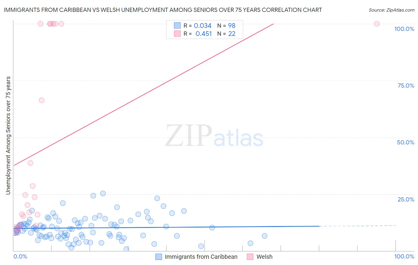 Immigrants from Caribbean vs Welsh Unemployment Among Seniors over 75 years