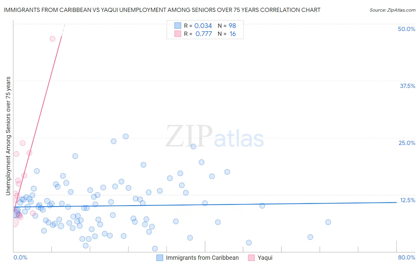 Immigrants from Caribbean vs Yaqui Unemployment Among Seniors over 75 years