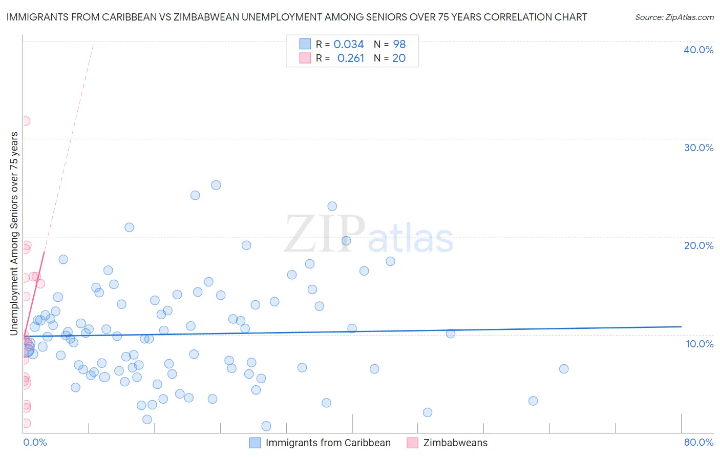 Immigrants from Caribbean vs Zimbabwean Unemployment Among Seniors over 75 years