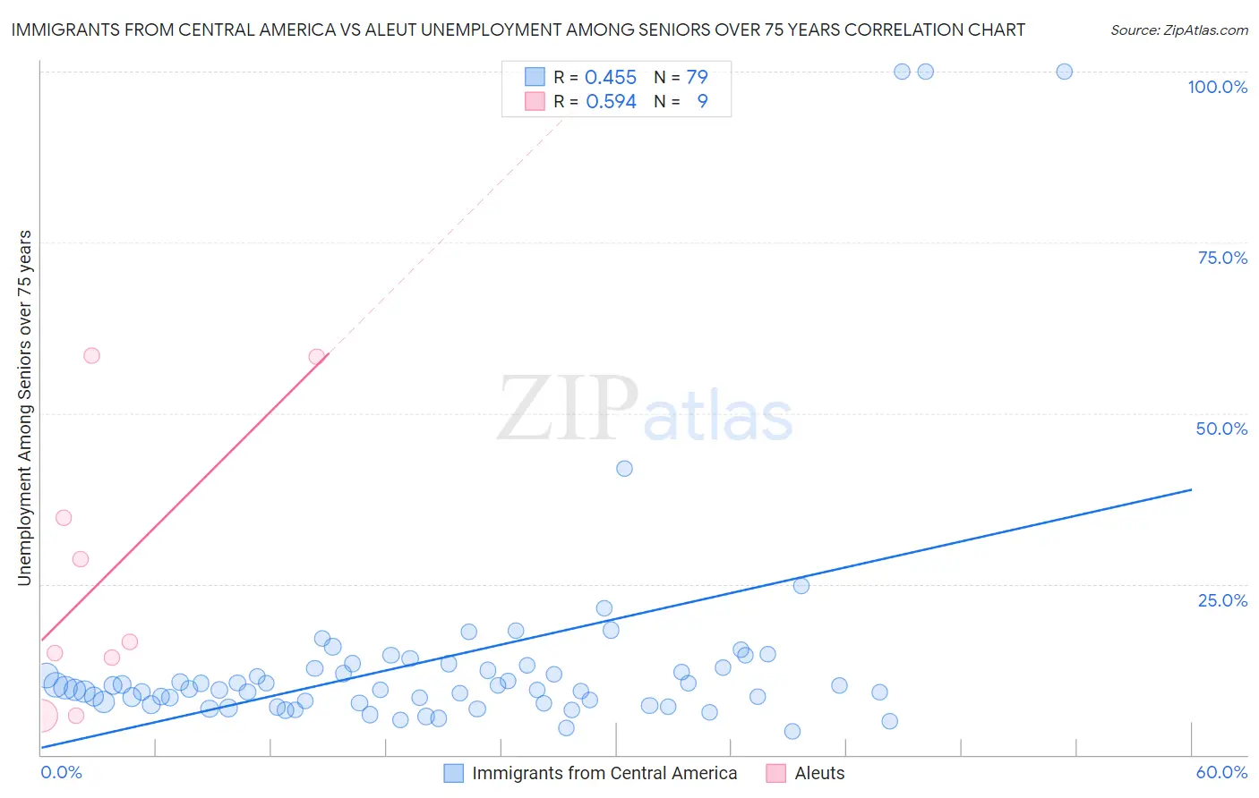 Immigrants from Central America vs Aleut Unemployment Among Seniors over 75 years
