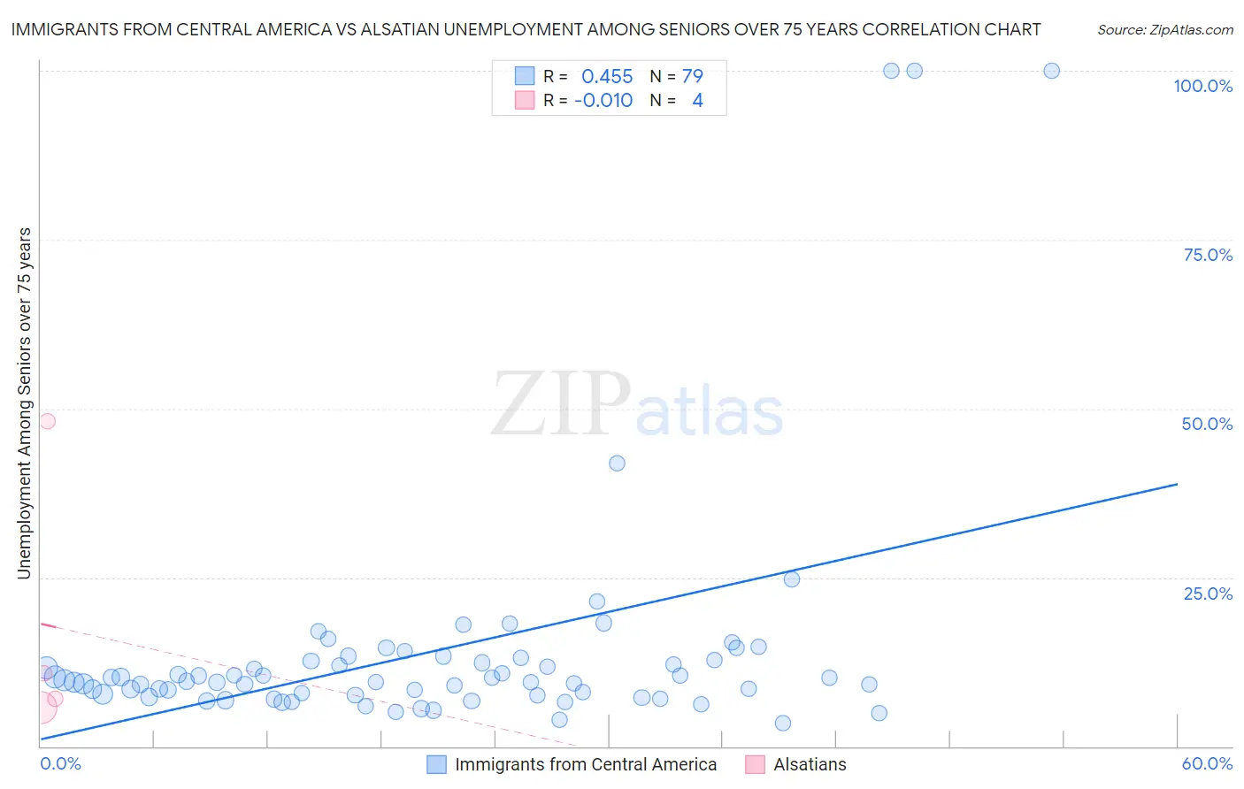 Immigrants from Central America vs Alsatian Unemployment Among Seniors over 75 years