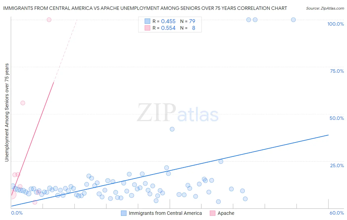 Immigrants from Central America vs Apache Unemployment Among Seniors over 75 years