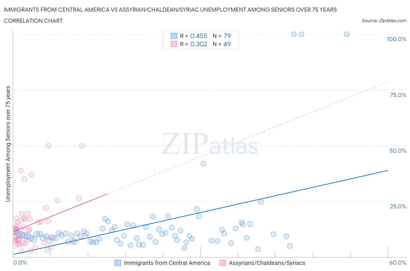 Immigrants from Central America vs Assyrian/Chaldean/Syriac Unemployment Among Seniors over 75 years