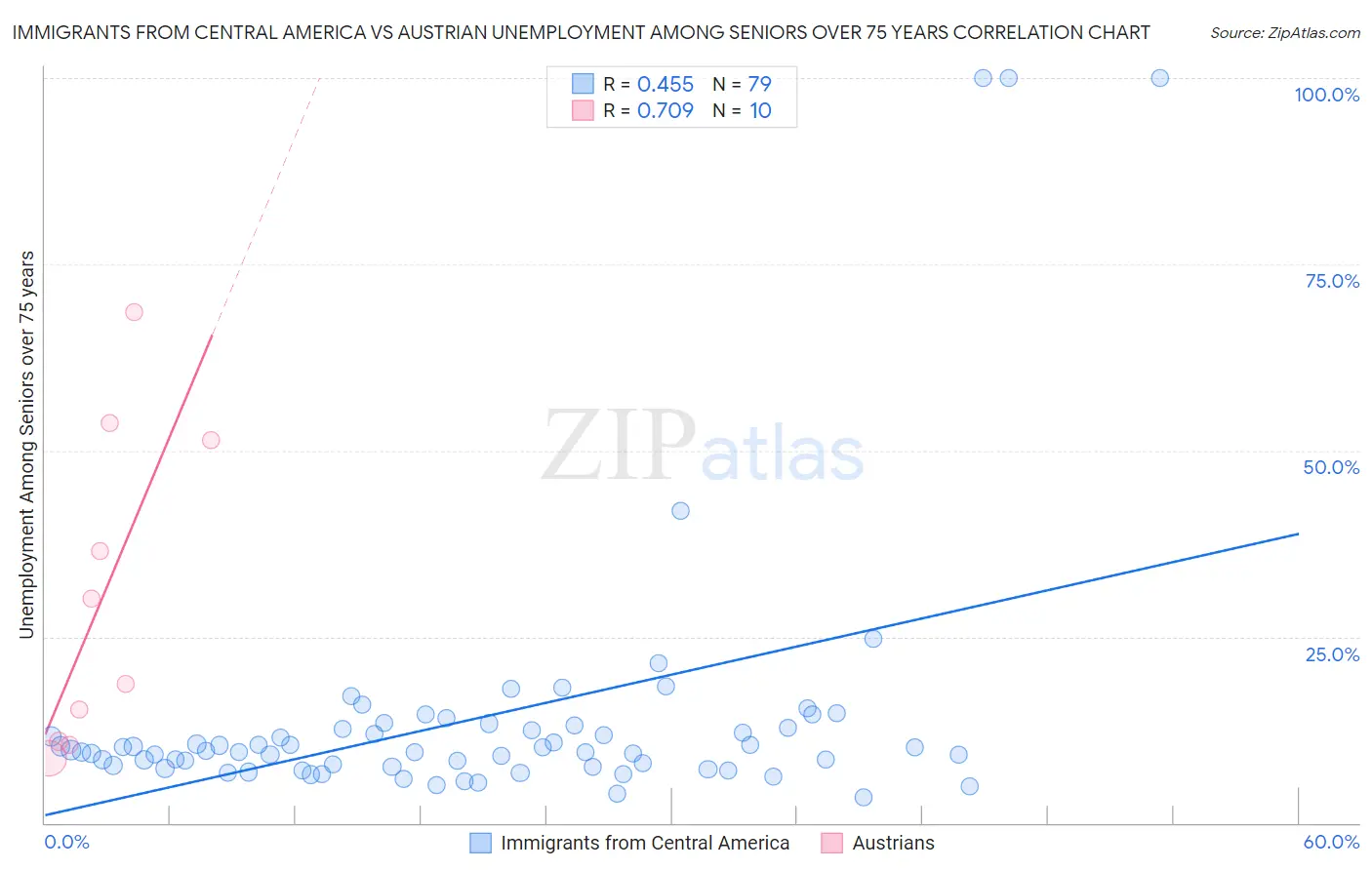 Immigrants from Central America vs Austrian Unemployment Among Seniors over 75 years