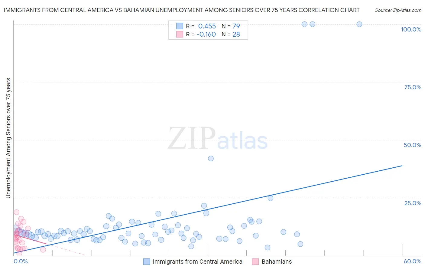 Immigrants from Central America vs Bahamian Unemployment Among Seniors over 75 years