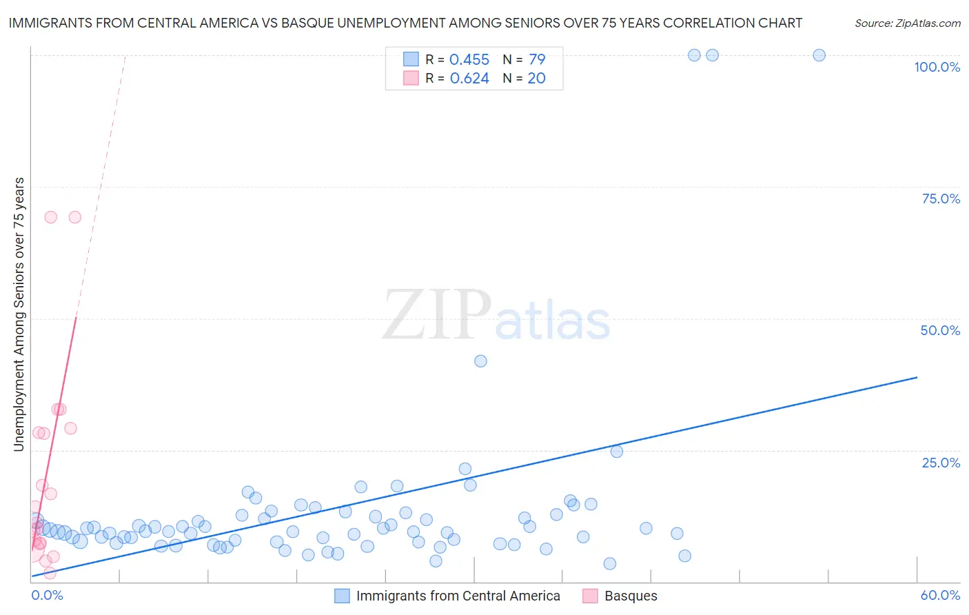 Immigrants from Central America vs Basque Unemployment Among Seniors over 75 years