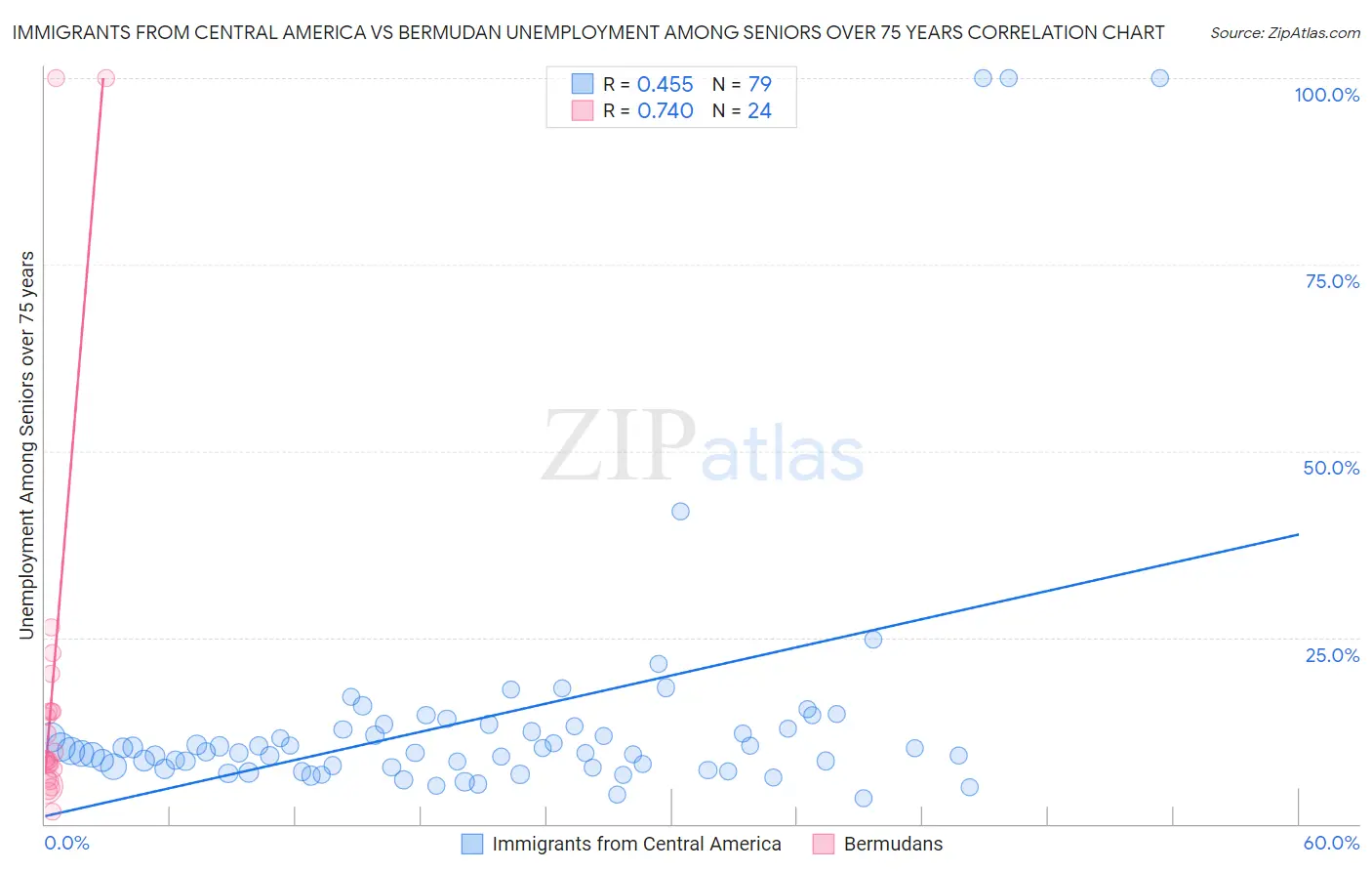 Immigrants from Central America vs Bermudan Unemployment Among Seniors over 75 years