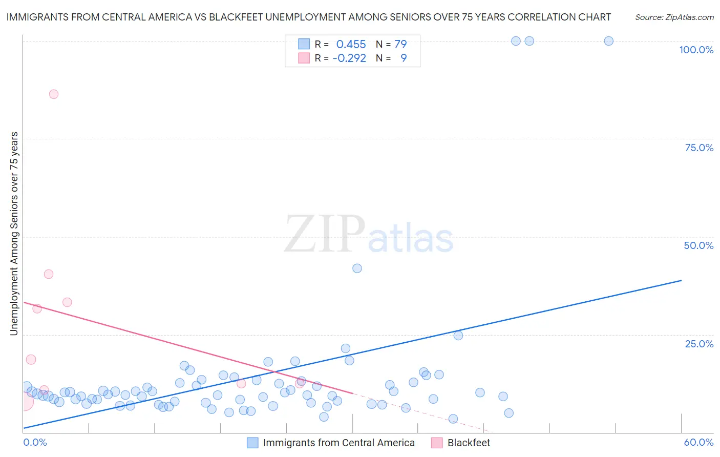 Immigrants from Central America vs Blackfeet Unemployment Among Seniors over 75 years