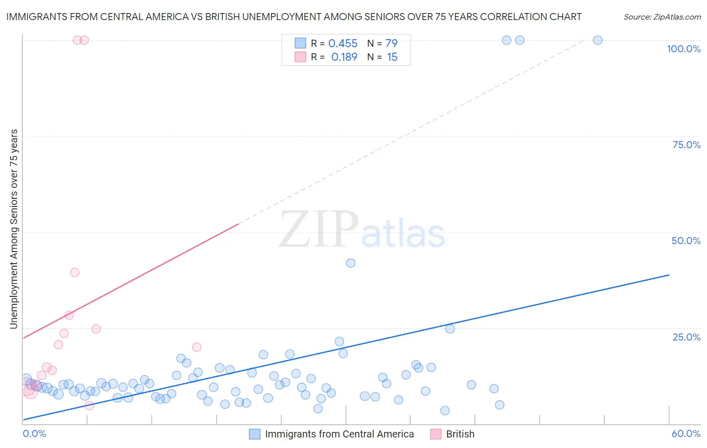 Immigrants from Central America vs British Unemployment Among Seniors over 75 years