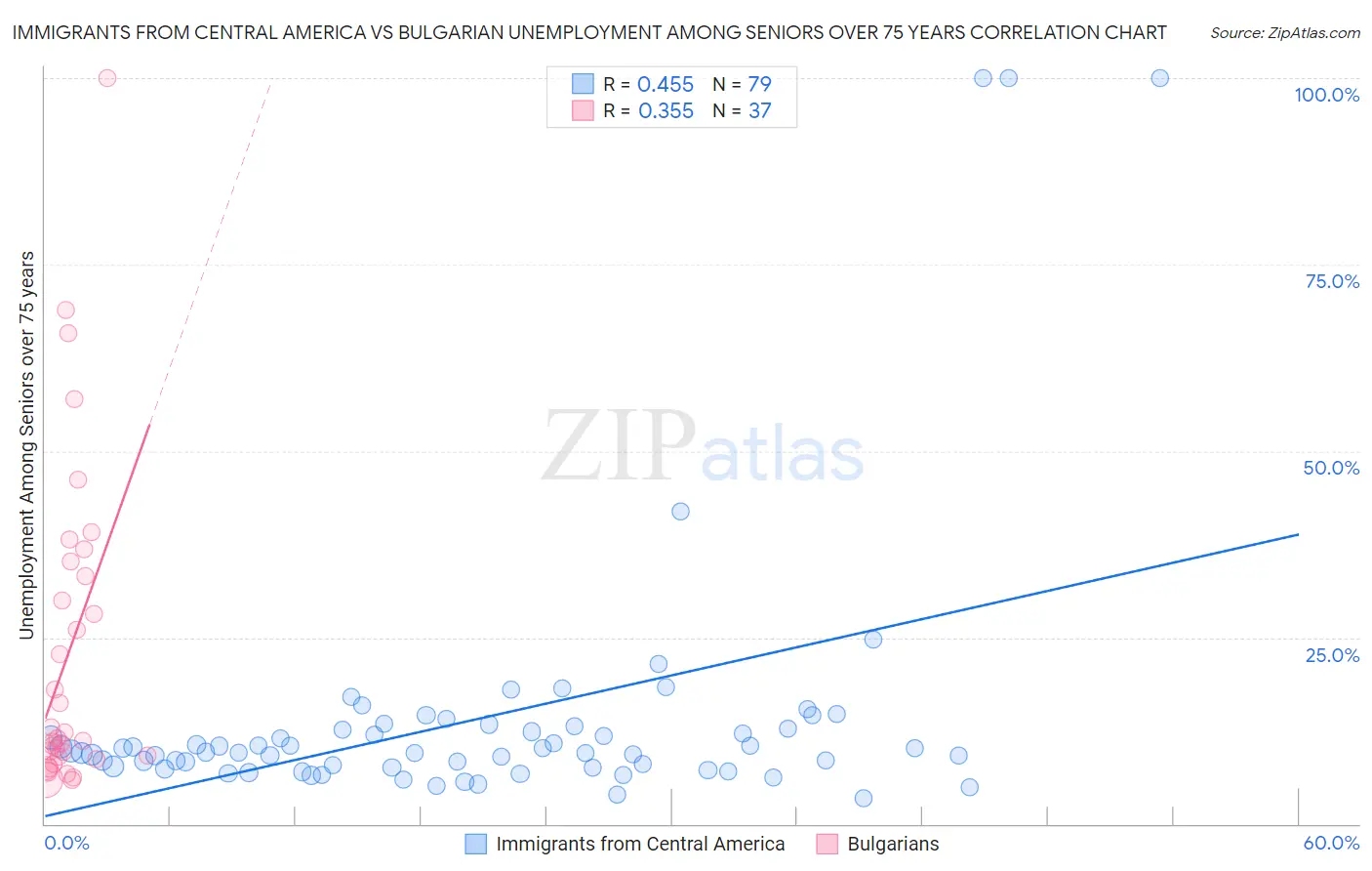 Immigrants from Central America vs Bulgarian Unemployment Among Seniors over 75 years