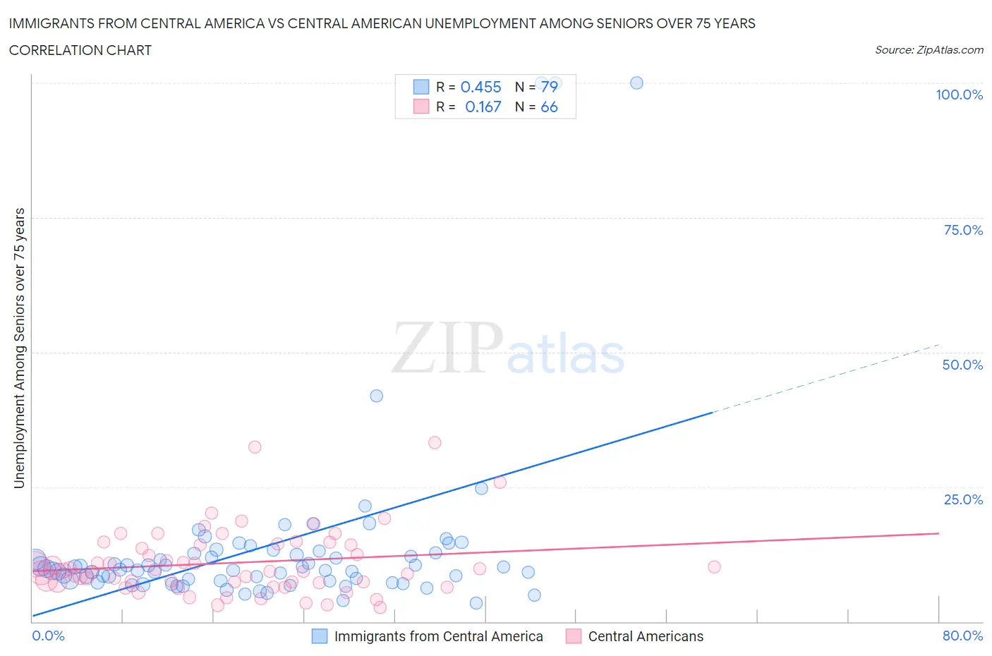 Immigrants from Central America vs Central American Unemployment Among Seniors over 75 years