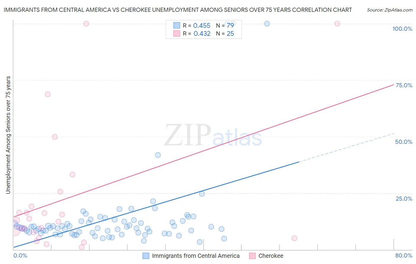 Immigrants from Central America vs Cherokee Unemployment Among Seniors over 75 years