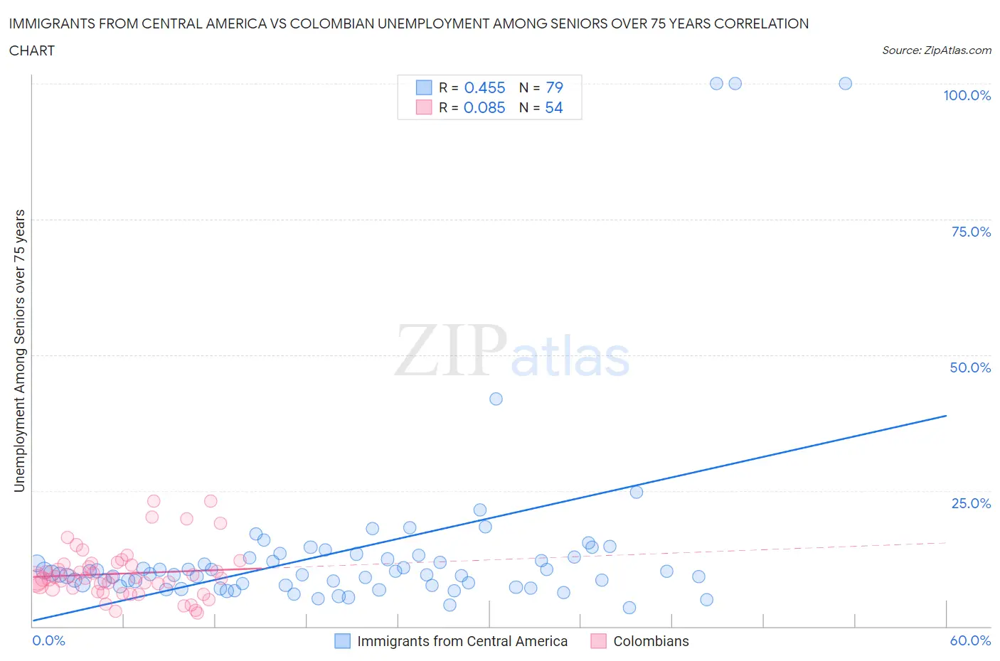 Immigrants from Central America vs Colombian Unemployment Among Seniors over 75 years