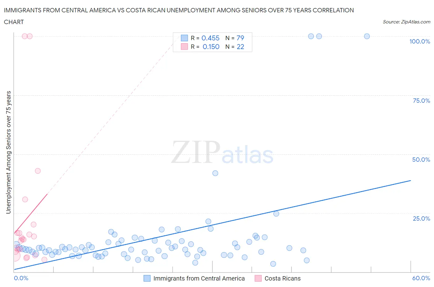 Immigrants from Central America vs Costa Rican Unemployment Among Seniors over 75 years