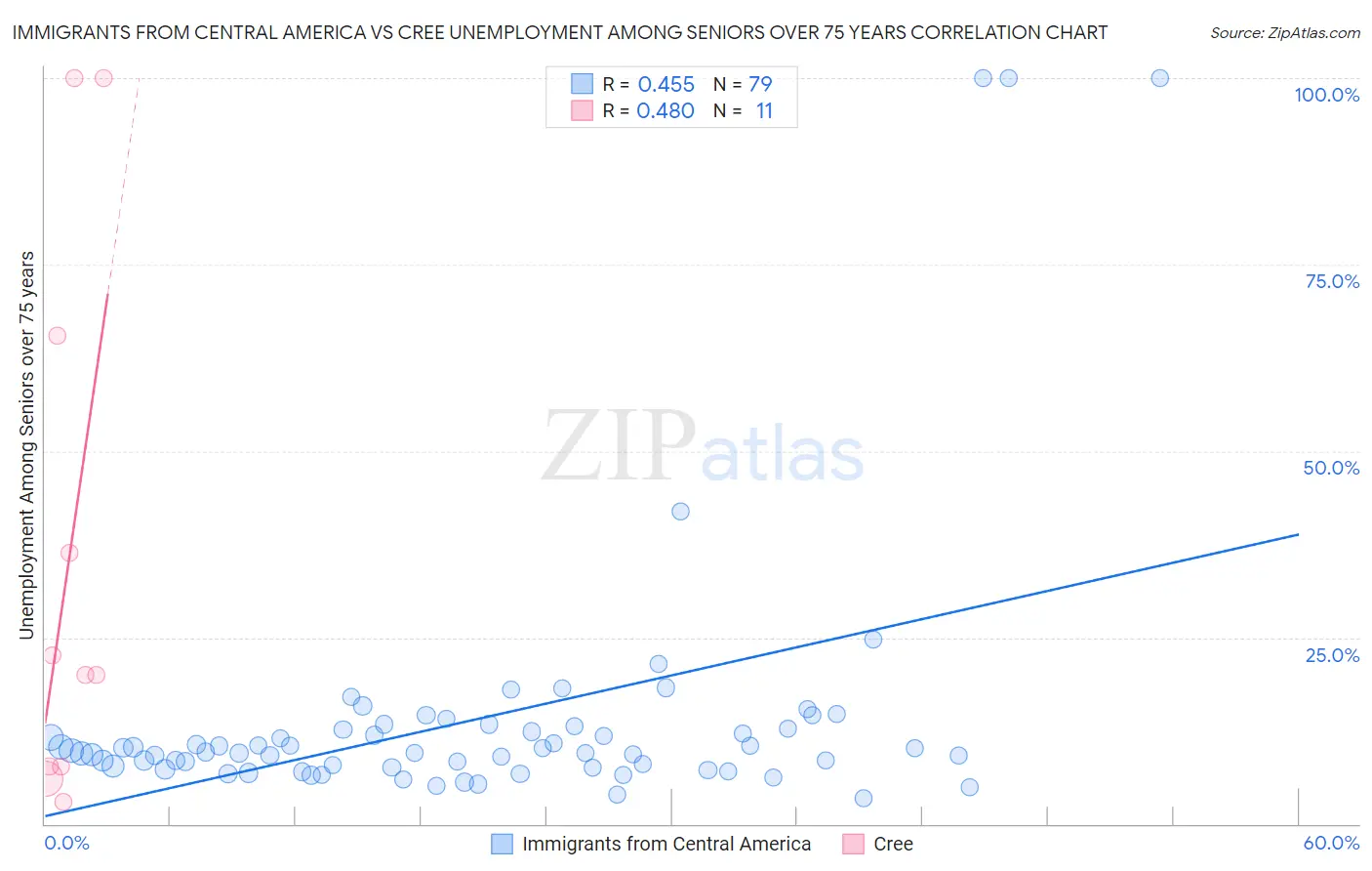 Immigrants from Central America vs Cree Unemployment Among Seniors over 75 years
