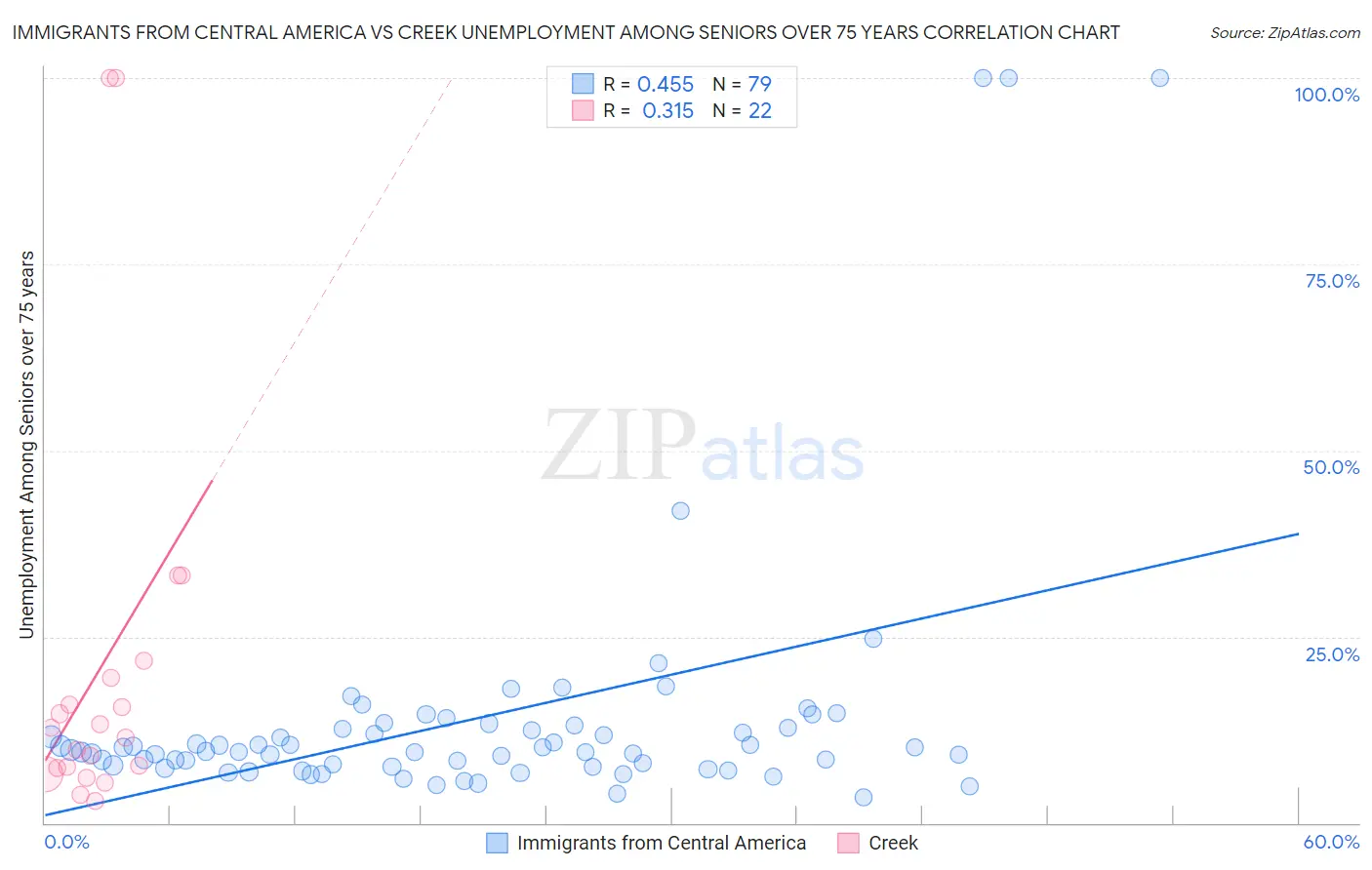 Immigrants from Central America vs Creek Unemployment Among Seniors over 75 years