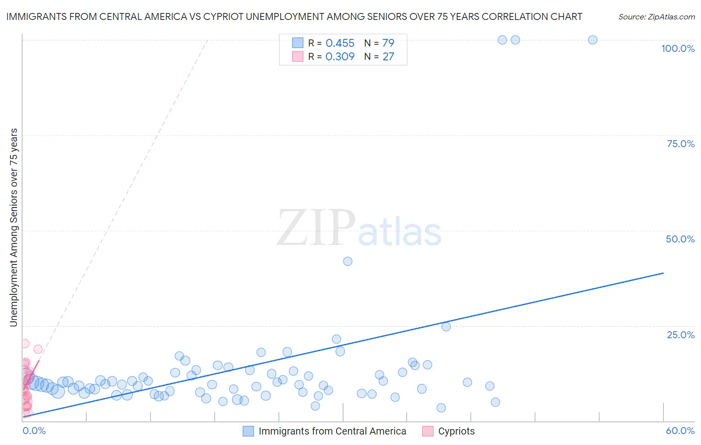 Immigrants from Central America vs Cypriot Unemployment Among Seniors over 75 years
