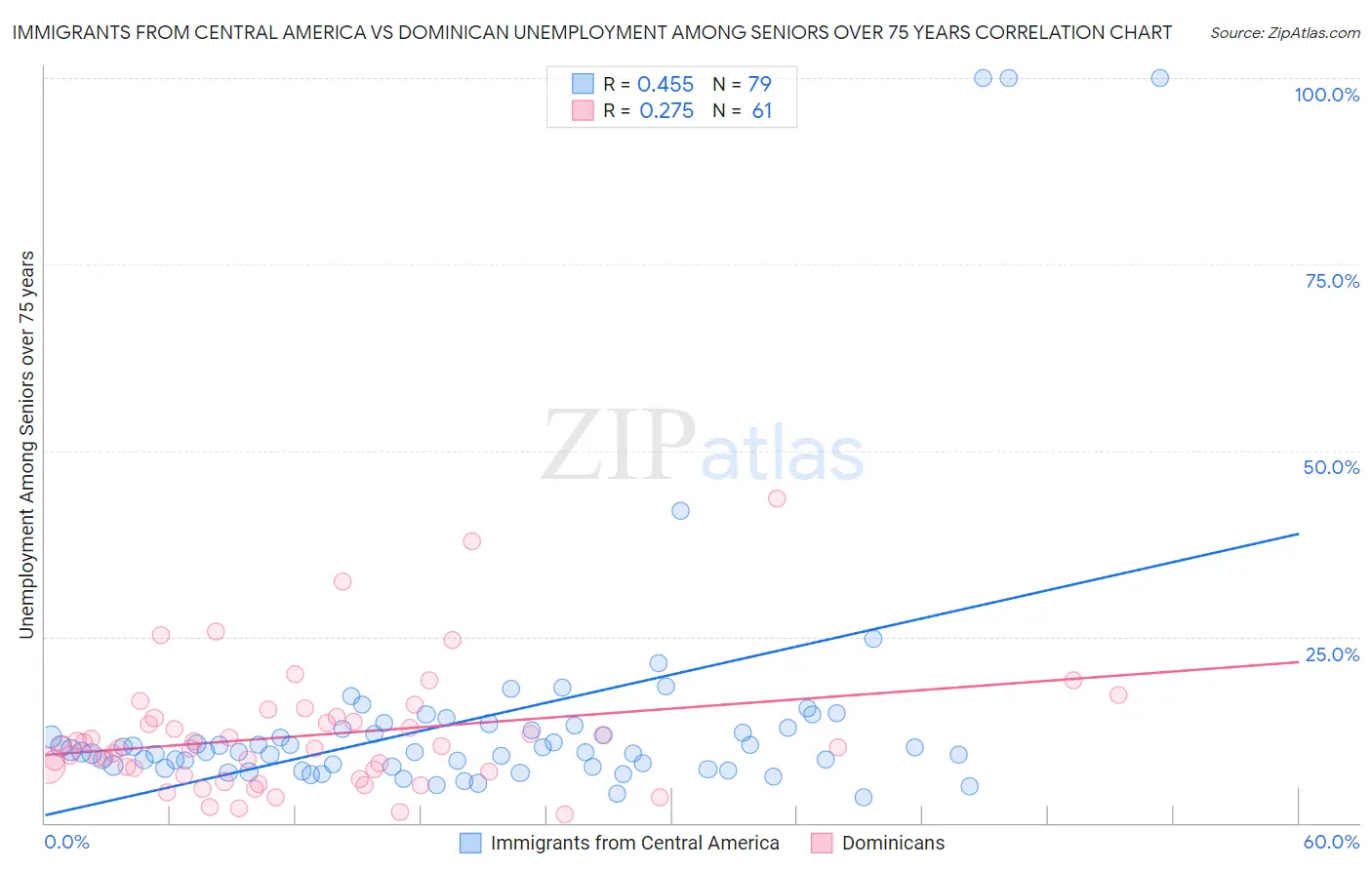 Immigrants from Central America vs Dominican Unemployment Among Seniors over 75 years