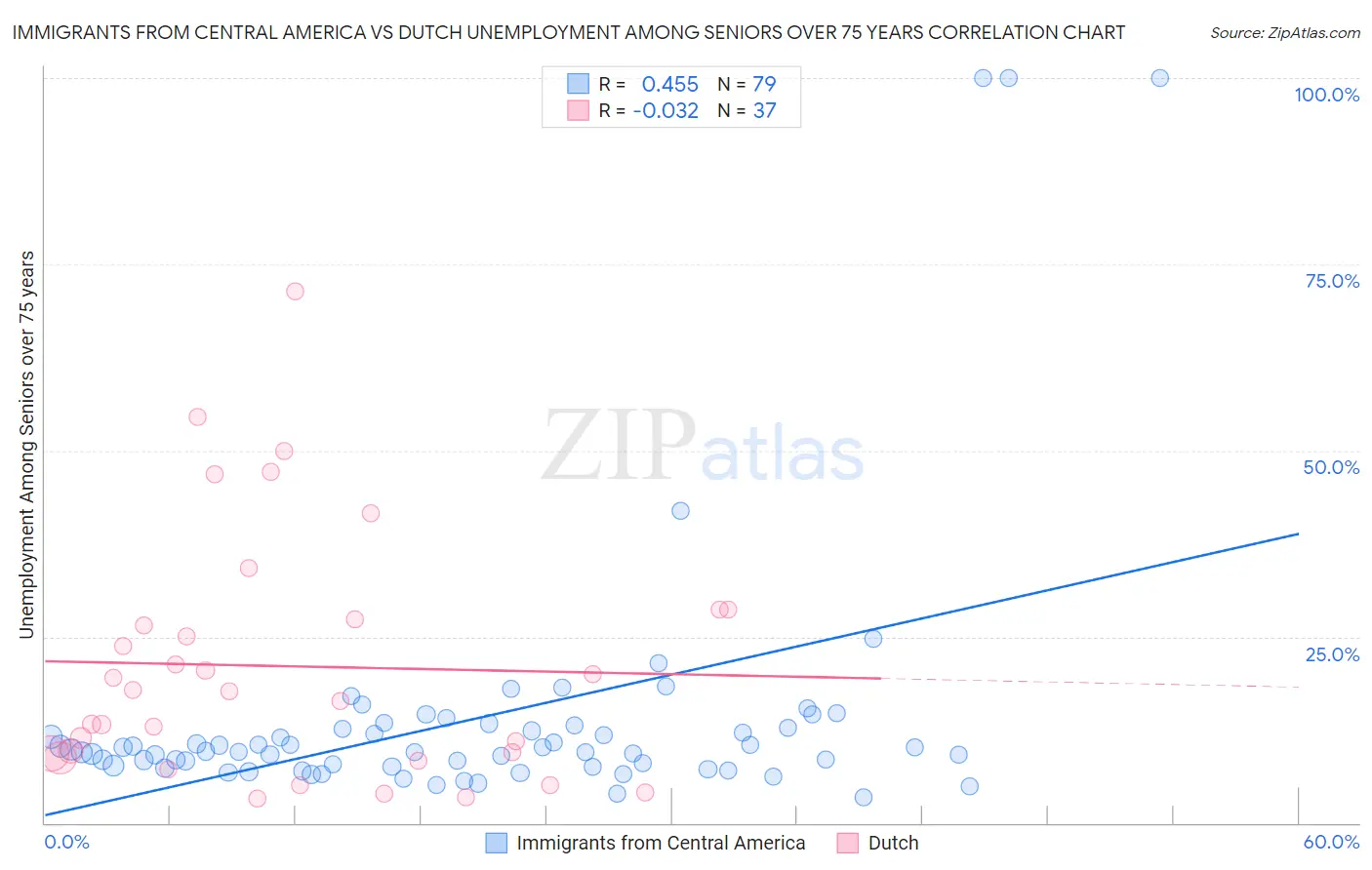 Immigrants from Central America vs Dutch Unemployment Among Seniors over 75 years
