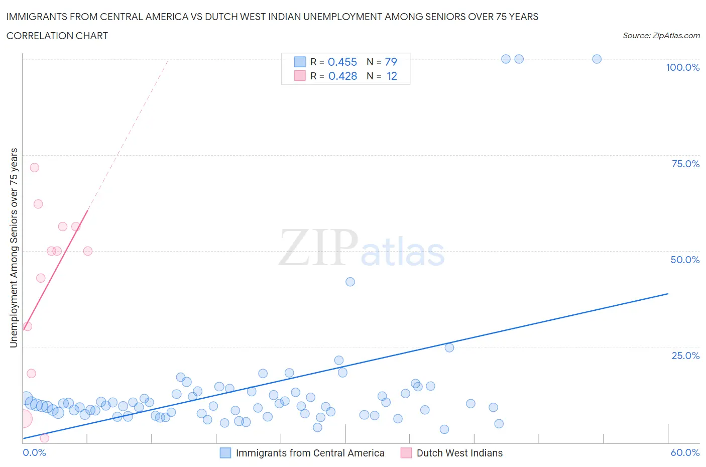 Immigrants from Central America vs Dutch West Indian Unemployment Among Seniors over 75 years