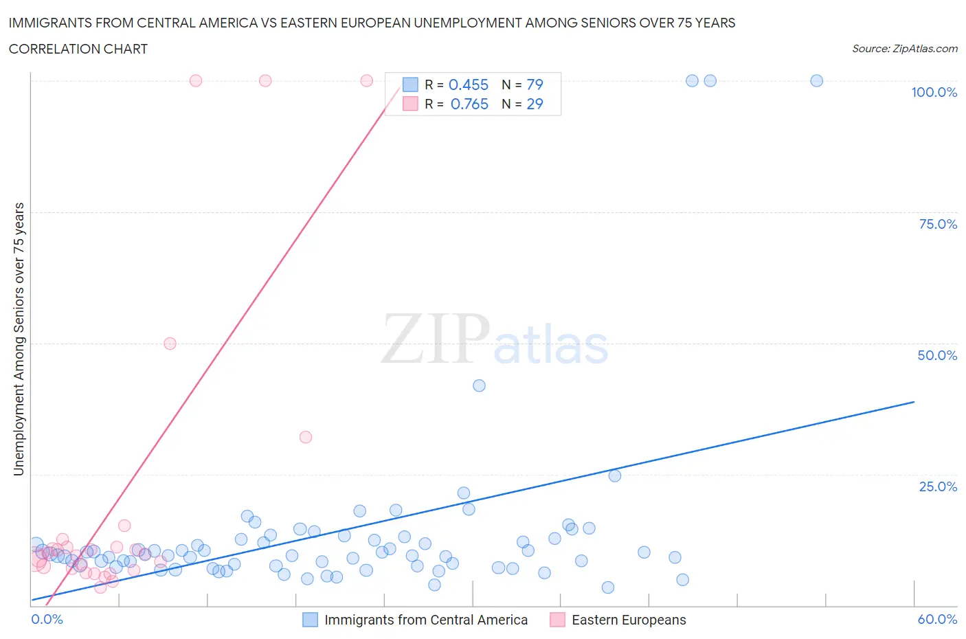 Immigrants from Central America vs Eastern European Unemployment Among Seniors over 75 years