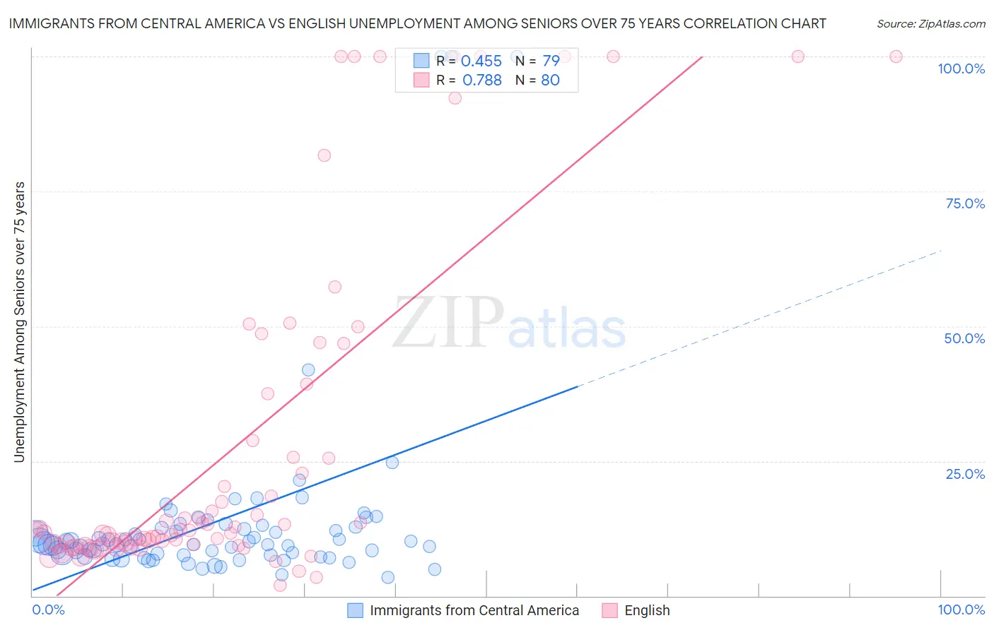 Immigrants from Central America vs English Unemployment Among Seniors over 75 years