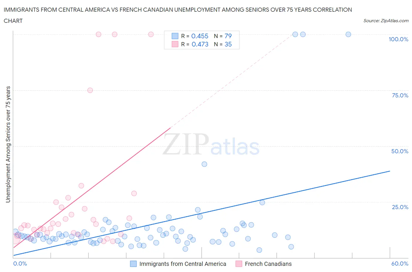 Immigrants from Central America vs French Canadian Unemployment Among Seniors over 75 years