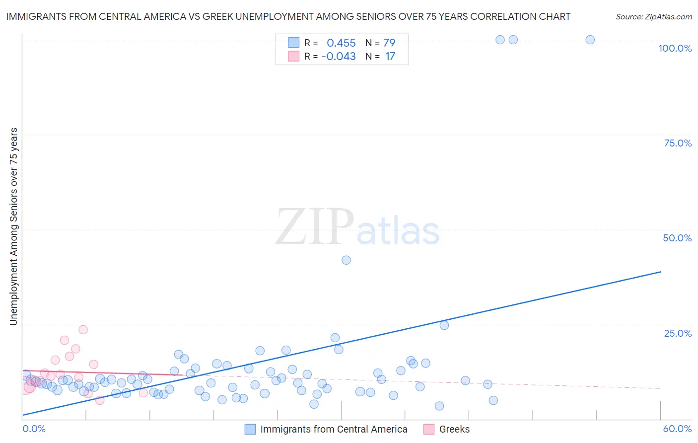 Immigrants from Central America vs Greek Unemployment Among Seniors over 75 years