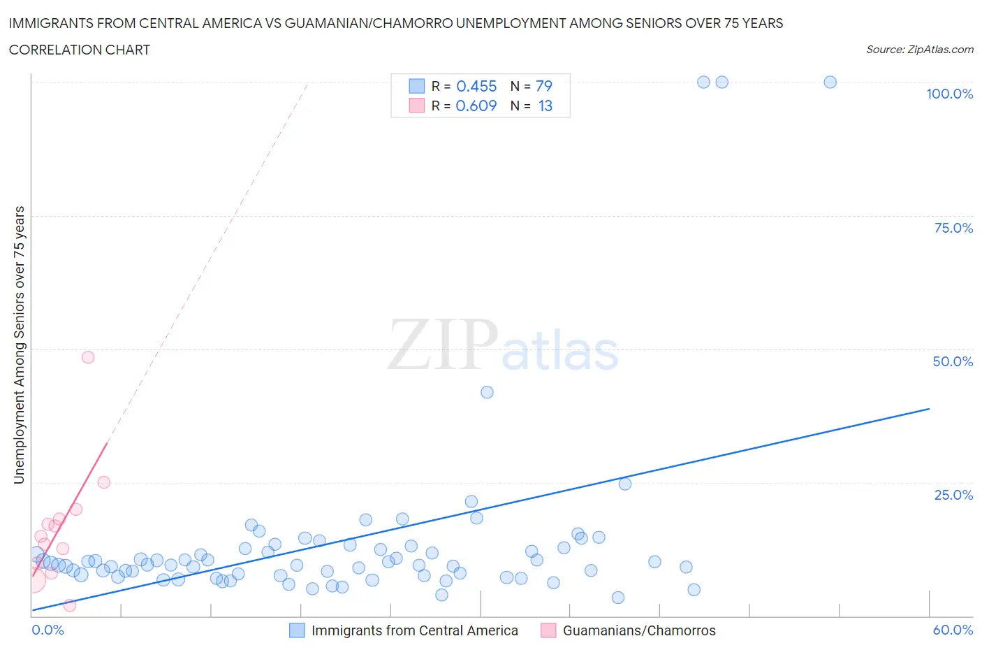 Immigrants from Central America vs Guamanian/Chamorro Unemployment Among Seniors over 75 years