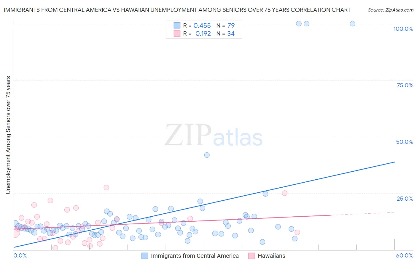 Immigrants from Central America vs Hawaiian Unemployment Among Seniors over 75 years